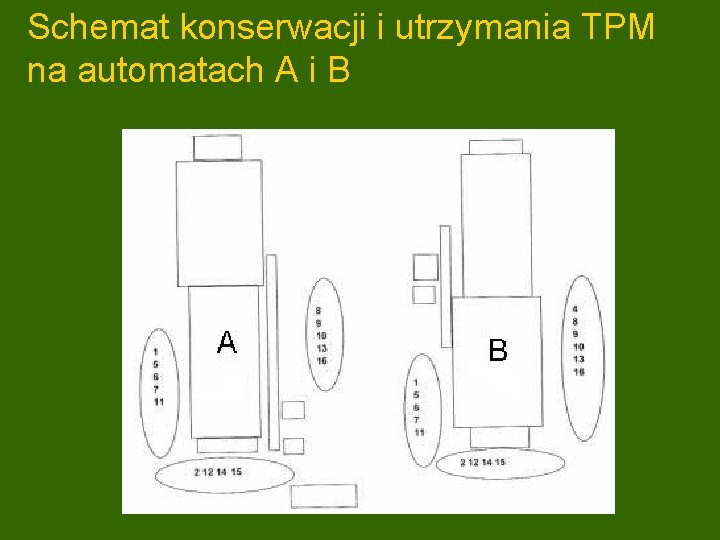 Schemat konserwacji i utrzymania TPM na automatach A i B 