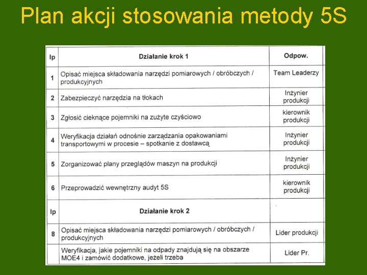 Plan akcji stosowania metody 5 S 