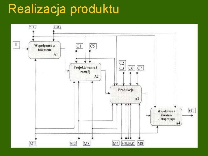 Realizacja produktu 