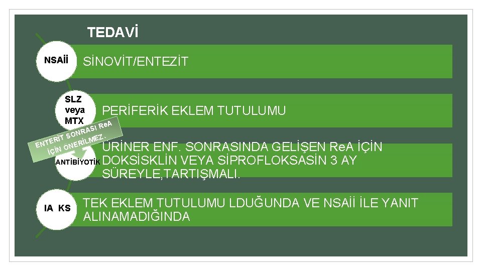 TEDAVİ NSAİİ SİNOVİT/ENTEZİT SLZ veya MTX PERİFERİK EKLEM TUTULUMU A I Re S A TEDAVİ NSAİİ SİNOVİT/ENTEZİT SLZ veya MTX PERİFERİK EKLEM TUTULUMU A I Re S A