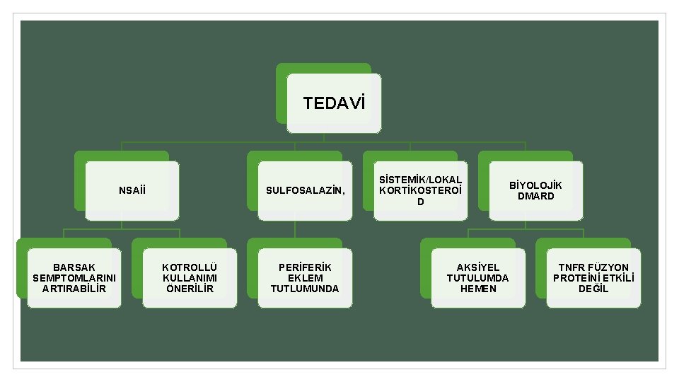 TEDAVİ NSAİİ BARSAK SEMPTOMLARINI ARTIRABİLİR SULFOSALAZİN, KOTROLLÜ KULLANIMI ÖNERİLİR PERİFERİK EKLEM TUTLUMUNDA SİSTEMİK/LOKAL KORTİKOSTEROİ