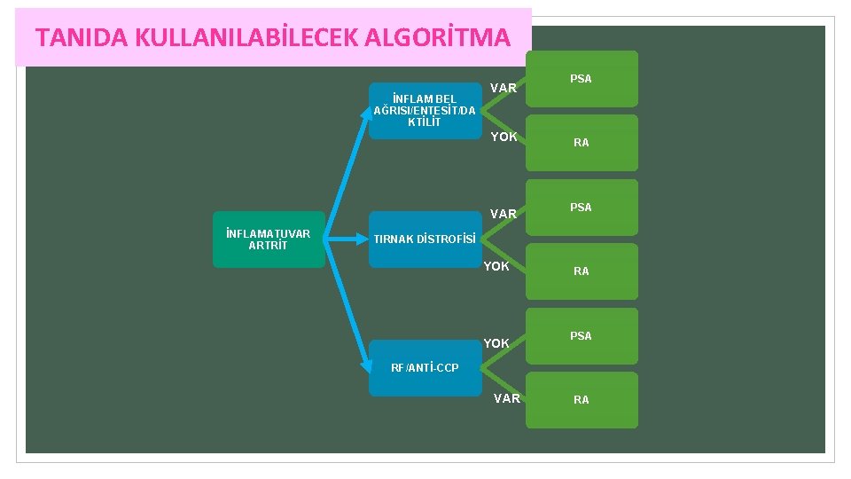 TANIDA KULLANILABİLECEK ALGORİTMA İNFLAM BEL AĞRISI/ENTESİT/DA KTİLİT VAR YOK VAR İNFLAMATUVAR ARTRİT PSA RA