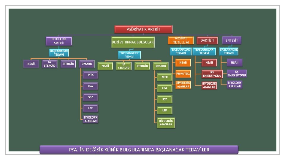 PSA. ’İN DEĞİŞİK KLİNİK BULGULARINDA BAŞLANACAK TEDAVİLER 