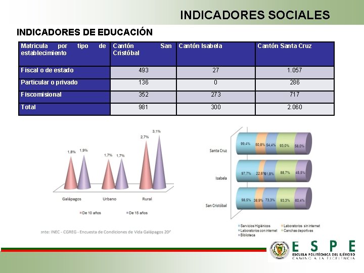 INDICADORES SOCIALES INDICADORES DE EDUCACIÓN Matricula por establecimiento tipo de Cantón Cristóbal San Cantón