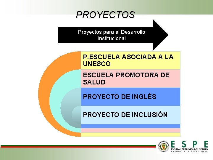 PROYECTOS Proyectos para el Desarrollo Institucional P. ESCUELA ASOCIADA A LA UNESCO ESCUELA PROMOTORA