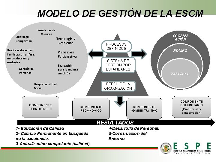 MODELO DE GESTIÓN DE LA ESCM Rendición de Cuentas Liderazgo Compartido ORGANIZ ACIÓN Tecnología