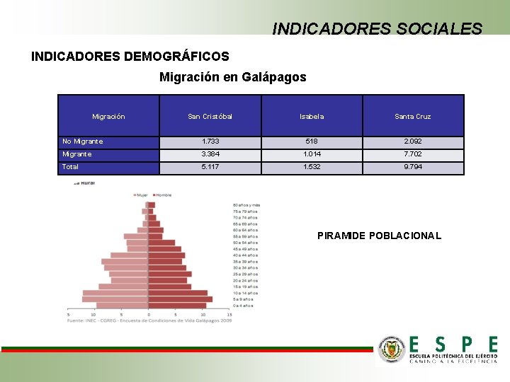 INDICADORES SOCIALES INDICADORES DEMOGRÁFICOS Migración en Galápagos Migración San Cristóbal Isabela Santa Cruz No