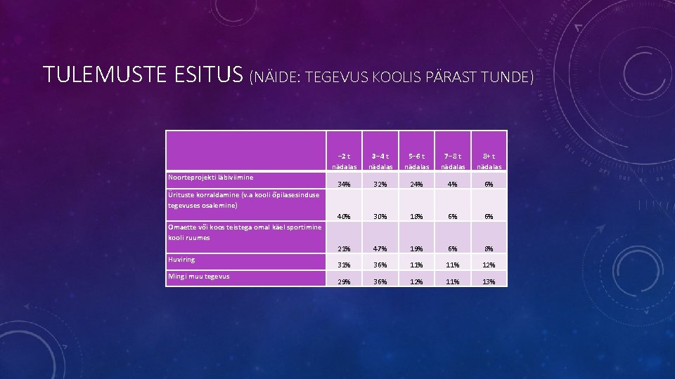 TULEMUSTE ESITUS (NÄIDE: TEGEVUS KOOLIS PÄRAST TUNDE) Noorteprojekti läbiviimine ‒ 2 t nädalas 3‒