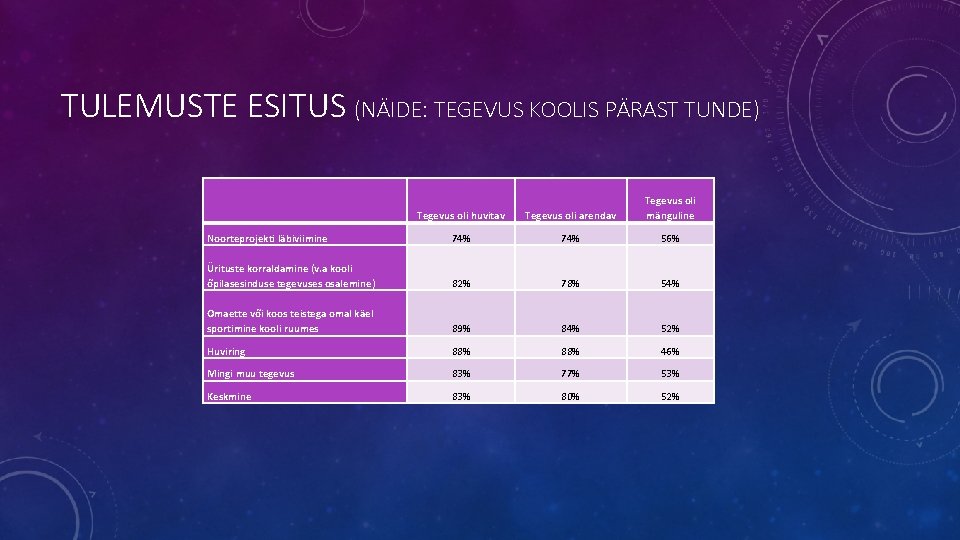 TULEMUSTE ESITUS (NÄIDE: TEGEVUS KOOLIS PÄRAST TUNDE) Tegevus oli huvitav Tegevus oli arendav Tegevus