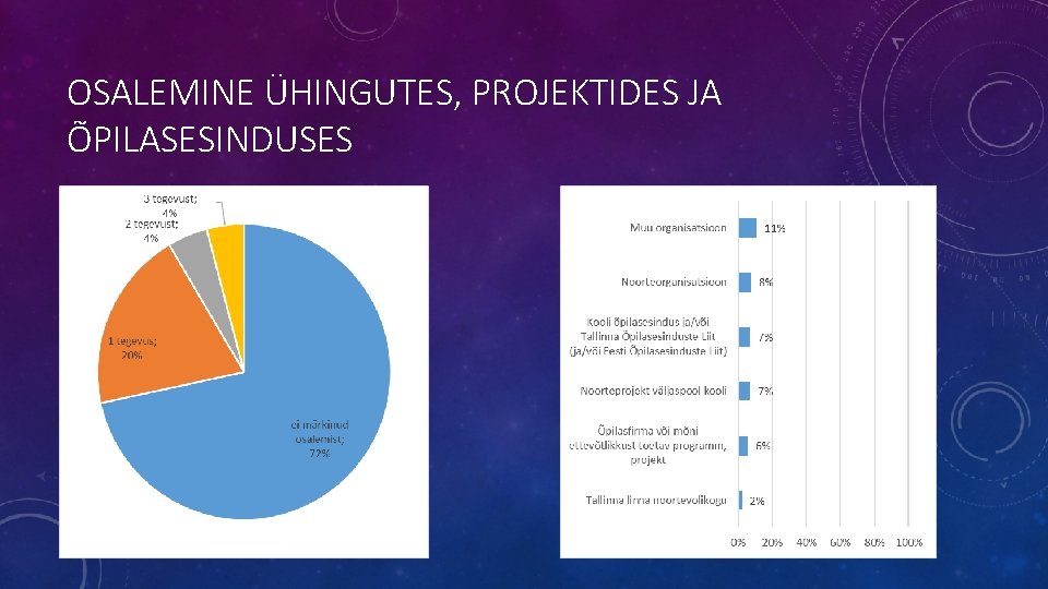 OSALEMINE ÜHINGUTES, PROJEKTIDES JA ÕPILASESINDUSES 