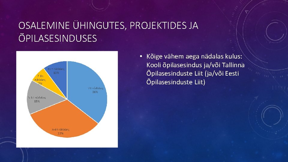 OSALEMINE ÜHINGUTES, PROJEKTIDES JA ÕPILASESINDUSES • Kõige vähem aega nädalas kulus: Kooli õpilasesindus ja/või