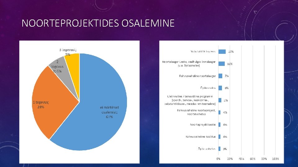 NOORTEPROJEKTIDES OSALEMINE 