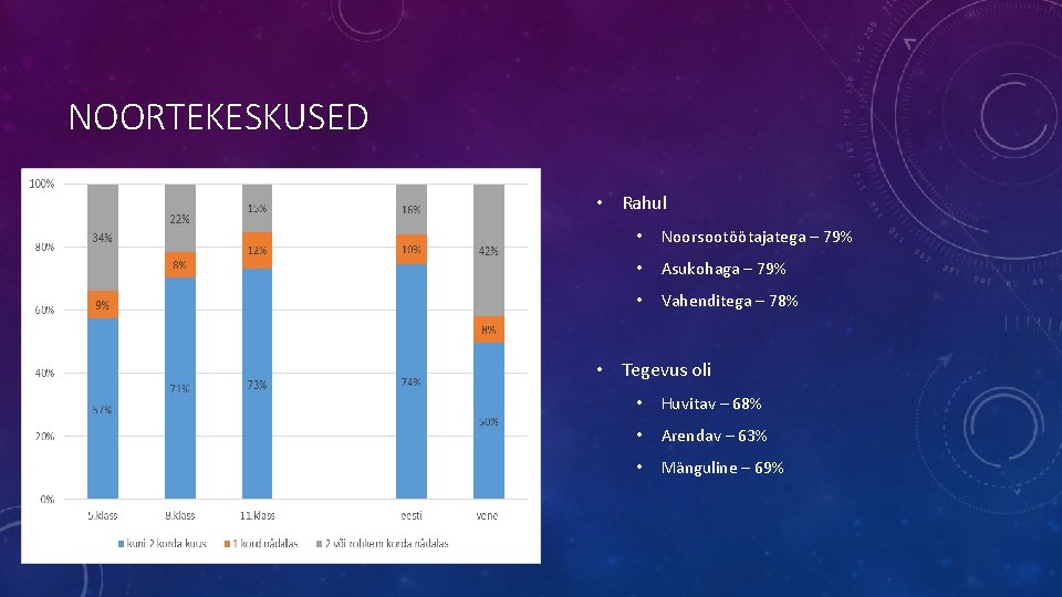 NOORTEKESKUSED • Rahul • Noorsootöötajatega – 79% • Asukohaga – 79% • Vahenditega –