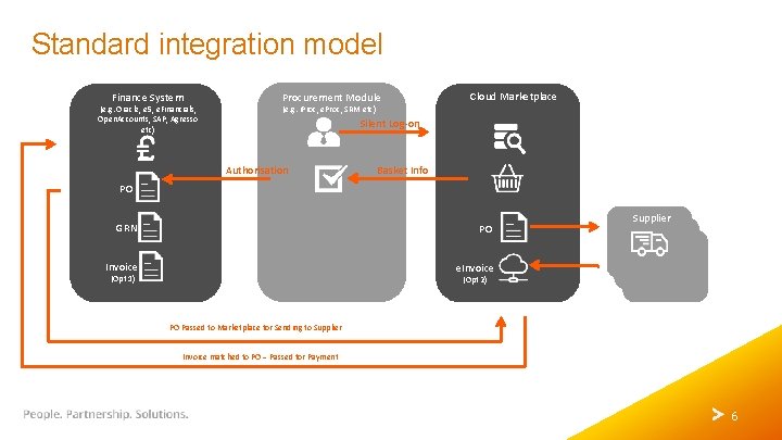 Standard integration model Finance System (e. g. Oracle, e 5, e. Financials, Open. Accounts,