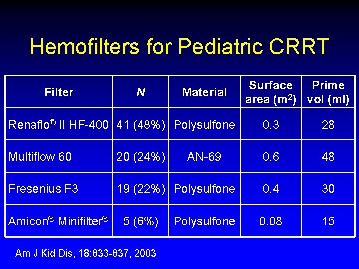 Hemofilters for Pediatric CRRT Filter N Material Surface Prime area (m 2) vol (ml) Hemofilters for Pediatric CRRT Filter N Material Surface Prime area (m 2) vol (ml)