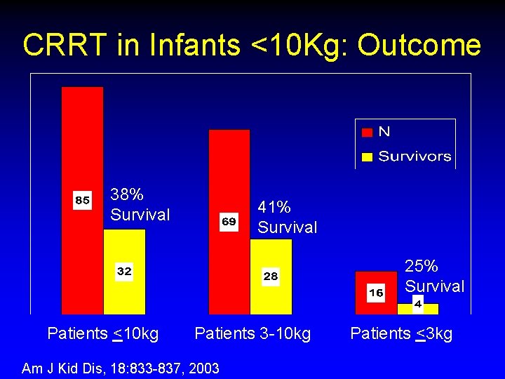 CRRT in Infants <10 Kg: Outcome 38% Survival 41% Survival 25% Survival Patients <10 CRRT in Infants <10 Kg: Outcome 38% Survival 41% Survival 25% Survival Patients <10