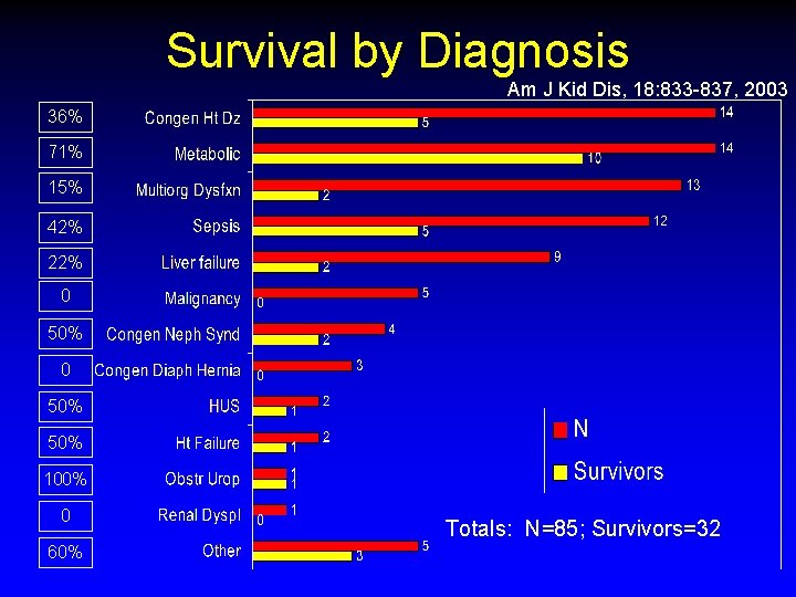 Survival by Diagnosis Am J Kid Dis, 18: 833 -837, 2003 36% 71% 15% Survival by Diagnosis Am J Kid Dis, 18: 833 -837, 2003 36% 71% 15%