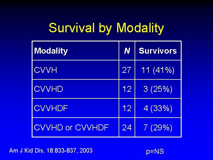 Survival by Modality N Survivors CVVH 27 11 (41%) CVVHD 12 3 (25%) CVVHDF Survival by Modality N Survivors CVVH 27 11 (41%) CVVHD 12 3 (25%) CVVHDF