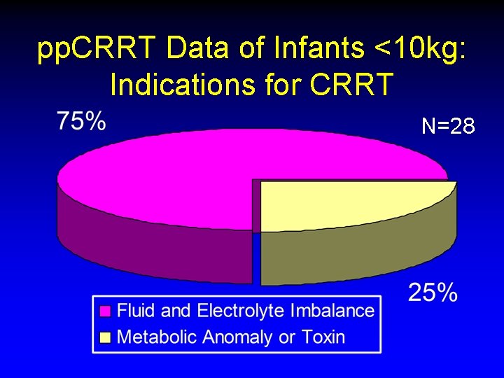 pp. CRRT Data of Infants <10 kg: Indications for CRRT N=28 pp. CRRT Data of Infants <10 kg: Indications for CRRT N=28
