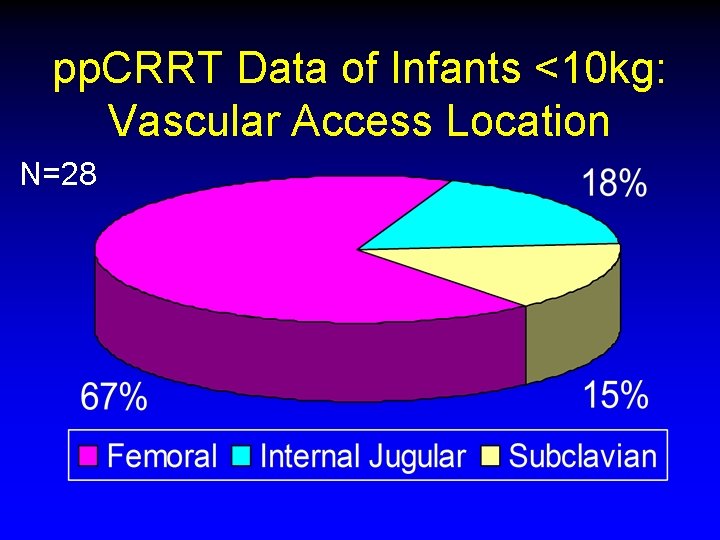 pp. CRRT Data of Infants <10 kg: Vascular Access Location N=28 pp. CRRT Data of Infants <10 kg: Vascular Access Location N=28
