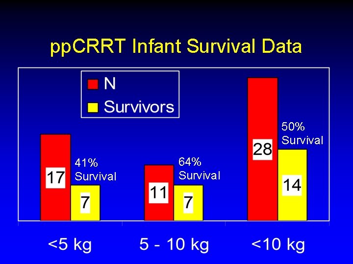 pp. CRRT Infant Survival Data 50% Survival 41% Survival 64% Survival pp. CRRT Infant Survival Data 50% Survival 41% Survival 64% Survival
