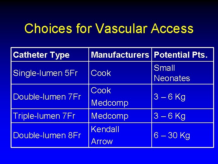 Choices for Vascular Access Catheter Type Manufacturers Potential Pts. Single-lumen 5 Fr Cook Small Choices for Vascular Access Catheter Type Manufacturers Potential Pts. Single-lumen 5 Fr Cook Small