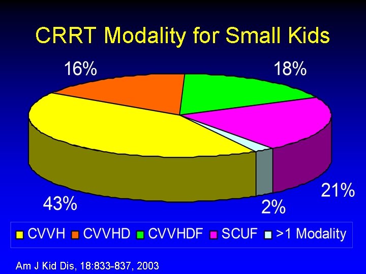 CRRT Modality for Small Kids Am J Kid Dis, 18: 833 -837, 2003 CRRT Modality for Small Kids Am J Kid Dis, 18: 833 -837, 2003