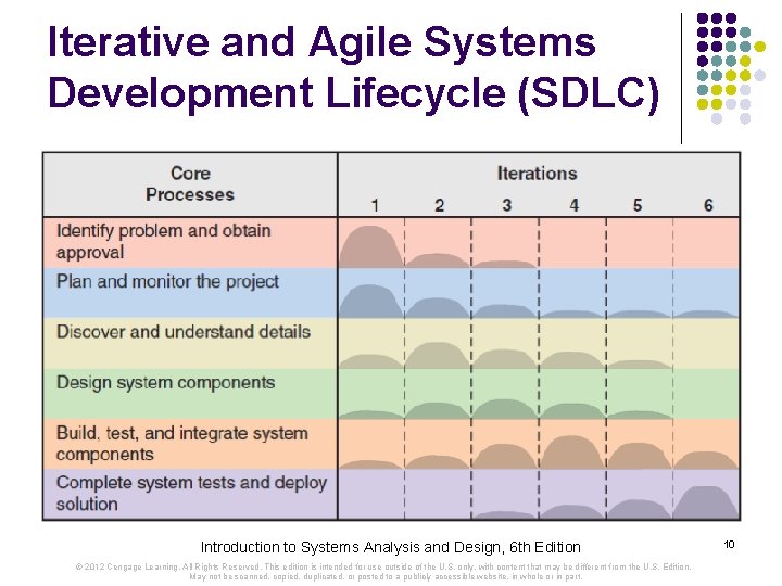 Iterative and Agile Systems Development Lifecycle (SDLC) Introduction to Systems Analysis and Design, 6