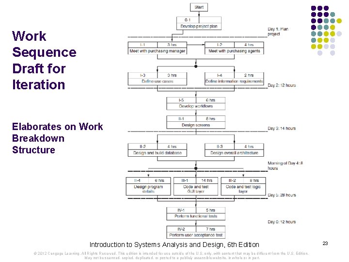 Work Sequence Draft for Iteration Elaborates on Work Breakdown Structure Introduction to Systems Analysis