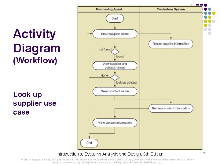Activity Diagram (Workflow) Look up supplier use case Introduction to Systems Analysis and Design,
