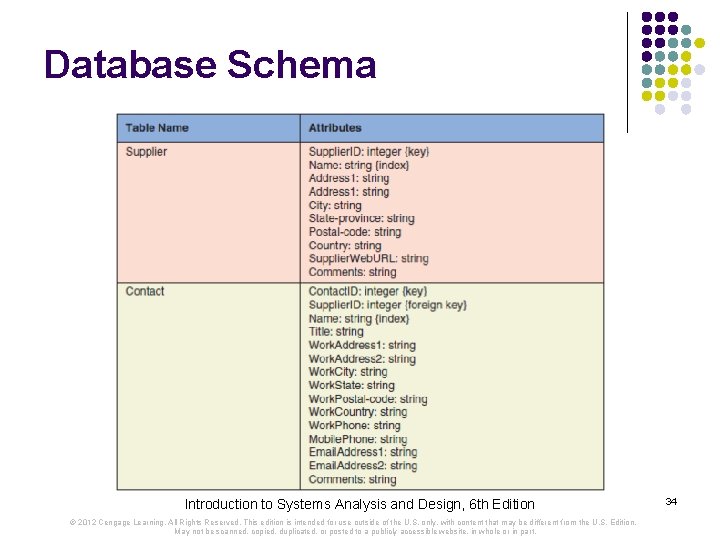 Database Schema Introduction to Systems Analysis and Design, 6 th Edition © 2012 Cengage