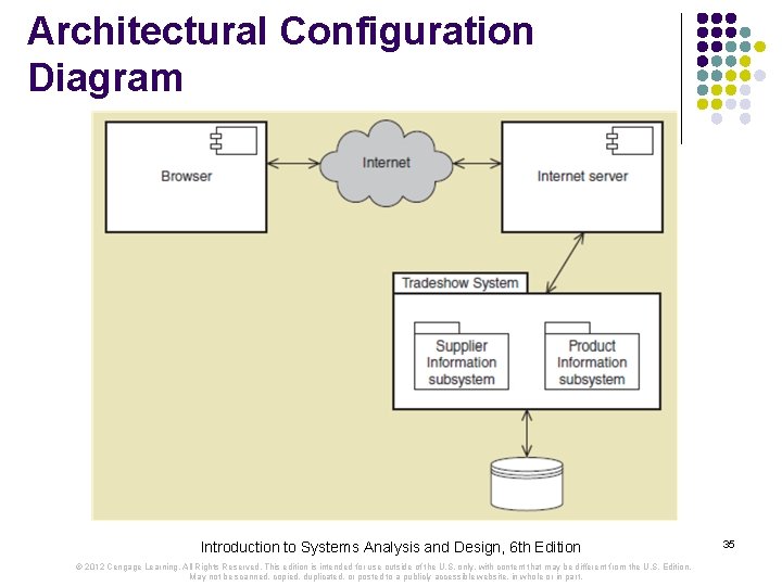 Architectural Configuration Diagram Introduction to Systems Analysis and Design, 6 th Edition © 2012