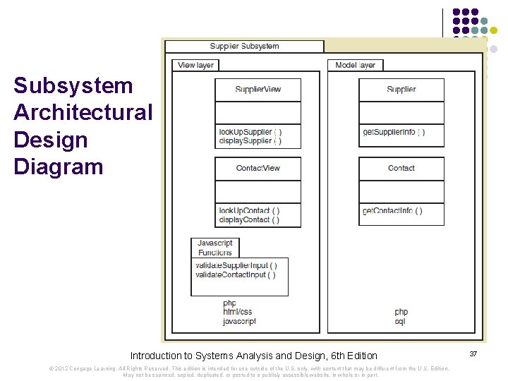 Subsystem Architectural Design Diagram Introduction to Systems Analysis and Design, 6 th Edition ©