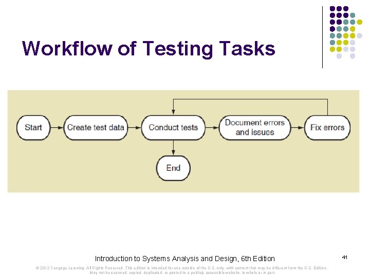 Workflow of Testing Tasks Introduction to Systems Analysis and Design, 6 th Edition ©