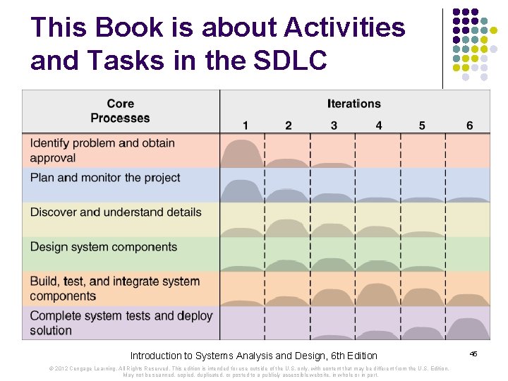 This Book is about Activities and Tasks in the SDLC Introduction to Systems Analysis