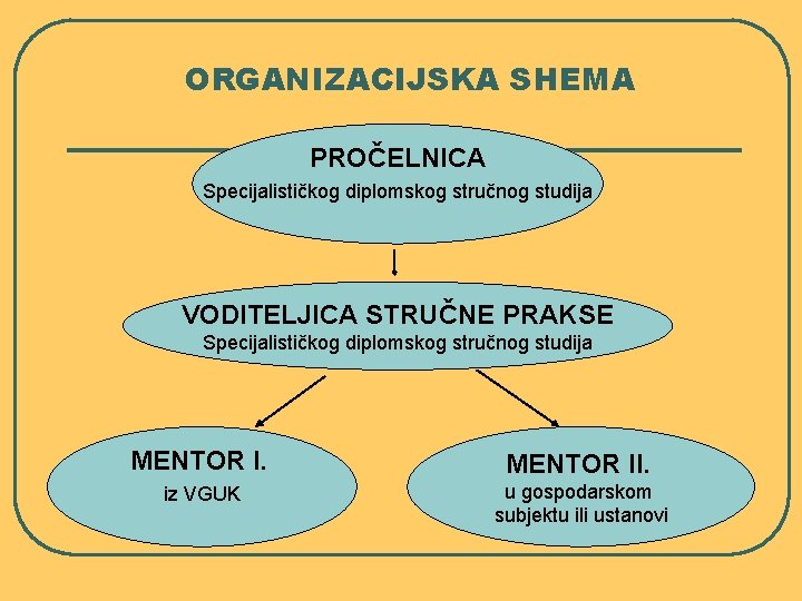 ORGANIZACIJSKA SHEMA PROČELNICA Specijalističkog diplomskog stručnog studija VODITELJICA STRUČNE PRAKSE Specijalističkog diplomskog stručnog studija