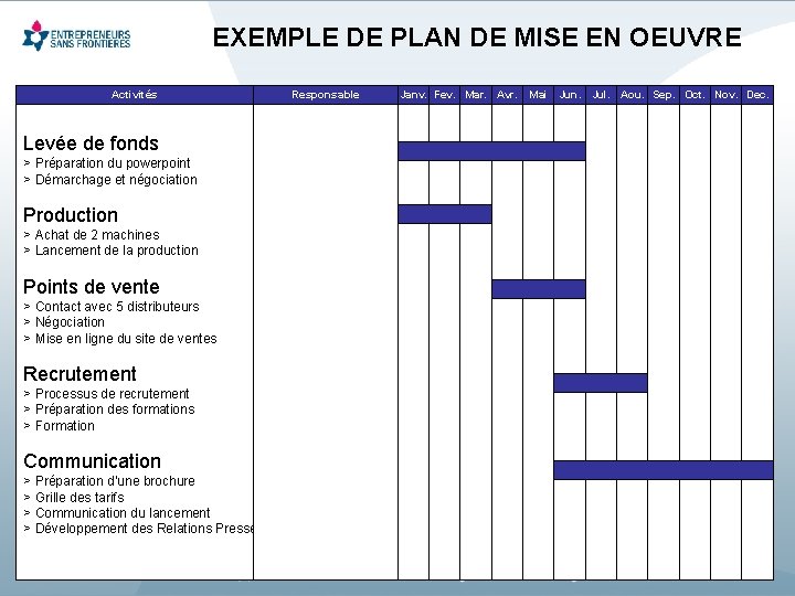 EXEMPLE DE PLAN DE MISE EN OEUVRE Activités Levée de fonds > Préparation du