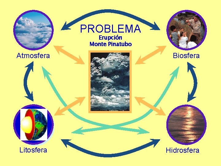 PROBLEMA Erupción Monte Pinatubo Atmosfera Litosfera Biosfera Hidrosfera 