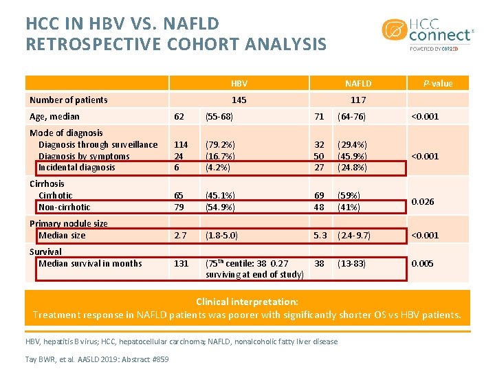 HCC IN HBV VS. NAFLD RETROSPECTIVE COHORT ANALYSIS Number of patients HBV NAFLD 145