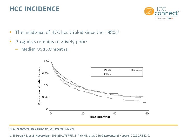 HCC INCIDENCE • The incidence of HCC has tripled since the 1980 s 1