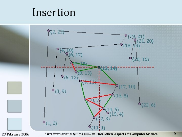 Insertion 〈 2, 22〉 〈 19, 21〉 〈 21, 20〉 〈 18, 19〉 〈