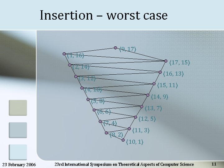 Insertion – worst case 〈 9, 17〉 〈 1, 16〉 〈 17, 15〉 〈