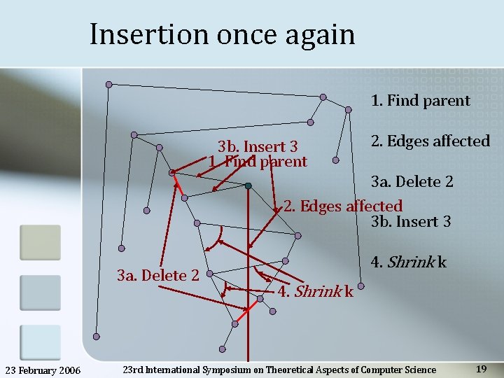 Insertion once again 1. Find parent 3 b. Insert 3 1. Find parent 2.