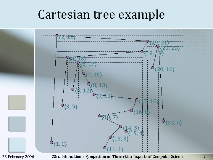 Cartesian tree example 〈 2, 22〉 〈 19, 21〉 〈 21, 20〉 〈 18,