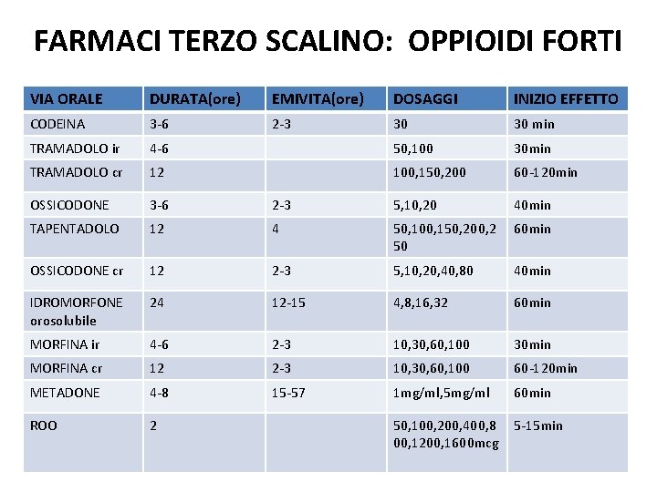 FARMACI TERZO SCALINO: OPPIOIDI FORTI VIA ORALE DURATA(ore) EMIVITA(ore) DOSAGGI INIZIO EFFETTO CODEINA 3