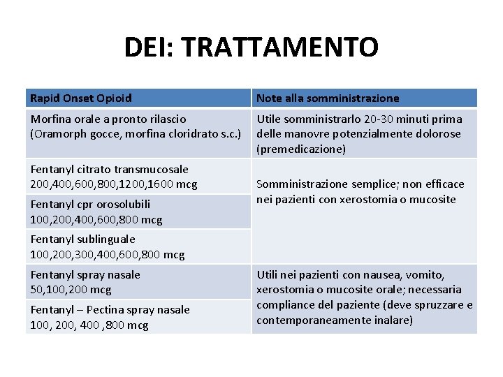 DEI: TRATTAMENTO Rapid Onset Opioid Note alla somministrazione Morfina orale a pronto rilascio (Oramorph