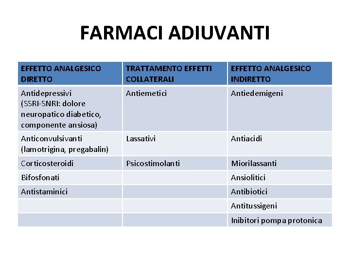 FARMACI ADIUVANTI EFFETTO ANALGESICO DIRETTO TRATTAMENTO EFFETTI COLLATERALI EFFETTO ANALGESICO INDIRETTO Antidepressivi (SSRI-SNRI: dolore