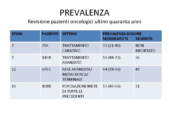 PREVALENZA Revisione pazienti oncologici ultimi quaranta anni STUDI PAZIENTI SETTING PREVALENZA DOLORE MODERATO %