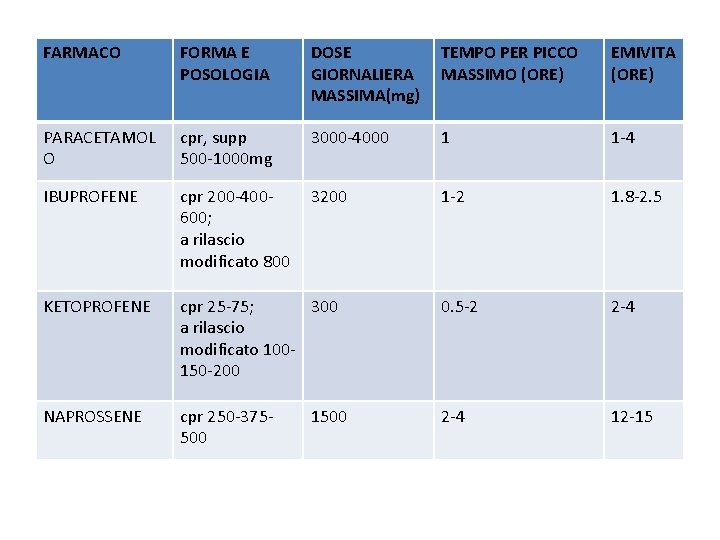 FARMACO FORMA E POSOLOGIA DOSE GIORNALIERA MASSIMA(mg) TEMPO PER PICCO MASSIMO (ORE) EMIVITA (ORE)