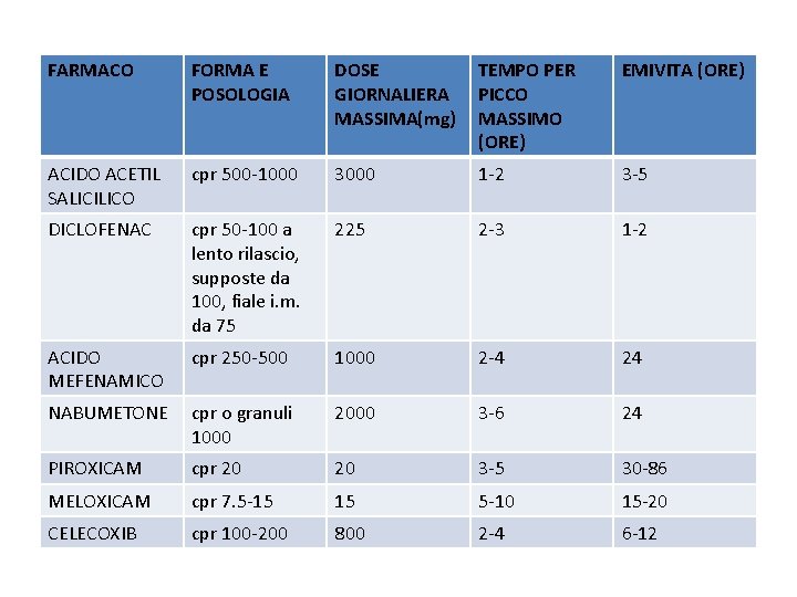 FARMACO FORMA E POSOLOGIA DOSE GIORNALIERA MASSIMA(mg) TEMPO PER PICCO MASSIMO (ORE) EMIVITA (ORE)